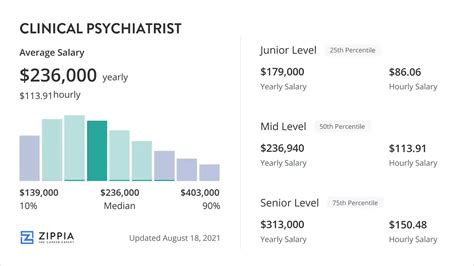 average income of a psychiatrist|psychiatrist income yearly.